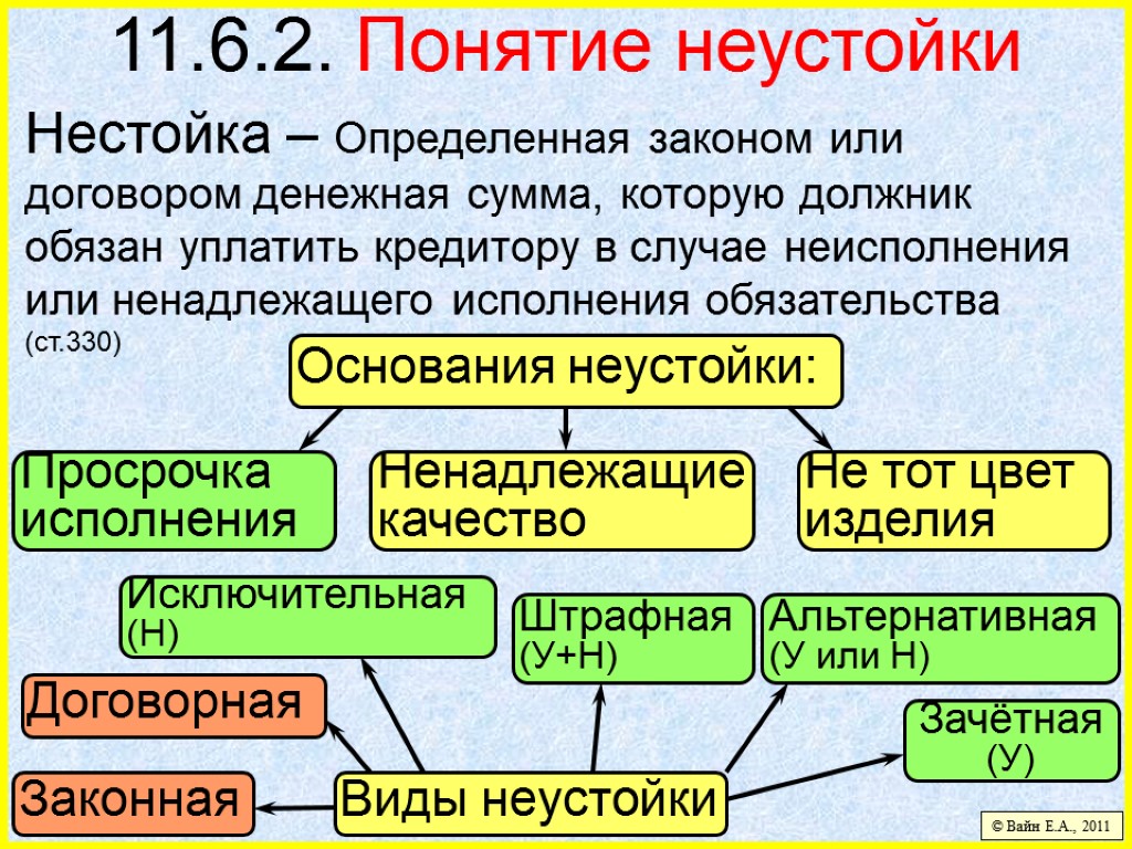 11.6.2. Понятие неустойки Нестойка – Определенная законом или договором денежная сумма, которую должник обязан